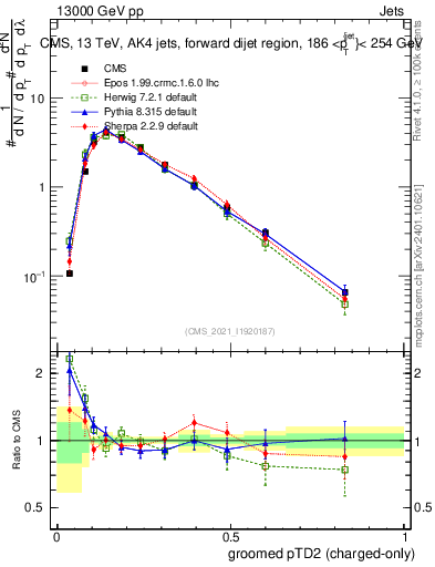 Plot of j.ptd2.gc in 13000 GeV pp collisions