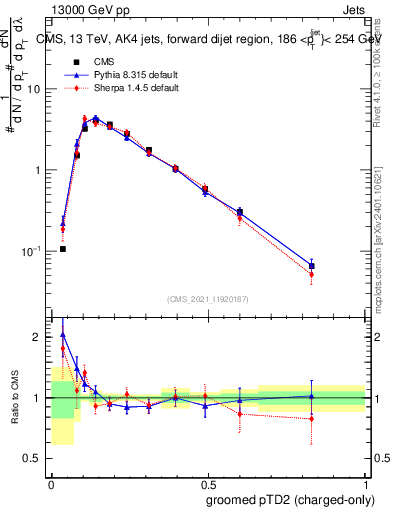 Plot of j.ptd2.gc in 13000 GeV pp collisions