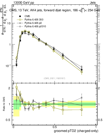 Plot of j.ptd2.gc in 13000 GeV pp collisions