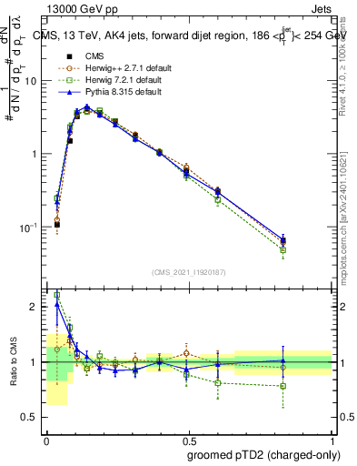 Plot of j.ptd2.gc in 13000 GeV pp collisions