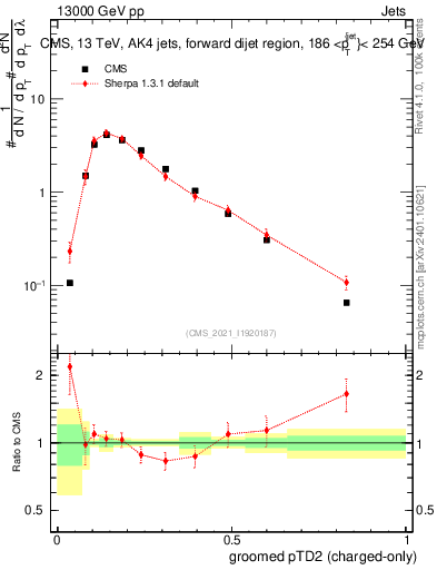 Plot of j.ptd2.gc in 13000 GeV pp collisions