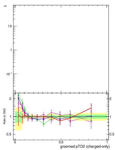 Plot of j.ptd2.gc in 13000 GeV pp collisions