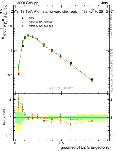 Plot of j.ptd2.gc in 13000 GeV pp collisions