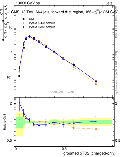 Plot of j.ptd2.gc in 13000 GeV pp collisions