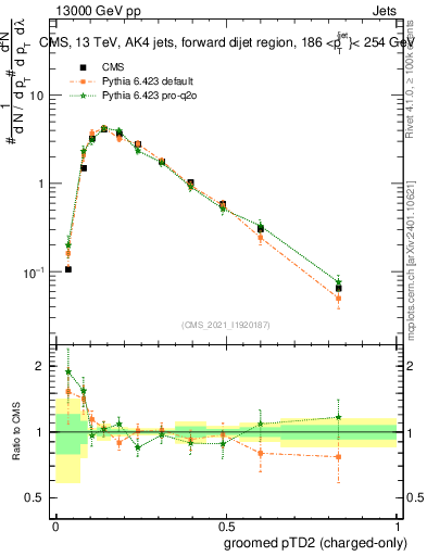 Plot of j.ptd2.gc in 13000 GeV pp collisions
