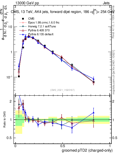 Plot of j.ptd2.gc in 13000 GeV pp collisions