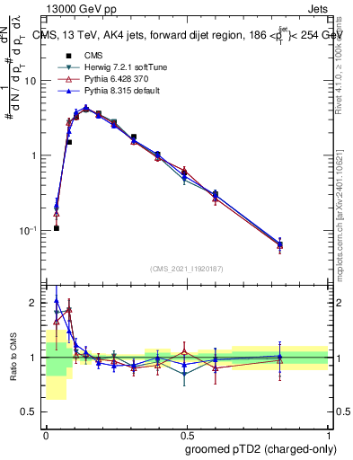 Plot of j.ptd2.gc in 13000 GeV pp collisions