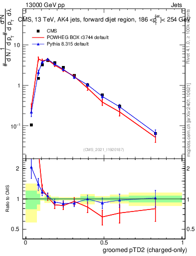 Plot of j.ptd2.gc in 13000 GeV pp collisions
