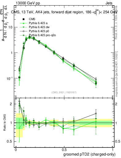 Plot of j.ptd2.gc in 13000 GeV pp collisions