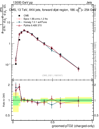 Plot of j.ptd2.gc in 13000 GeV pp collisions