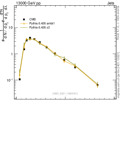Plot of j.ptd2.gc in 13000 GeV pp collisions