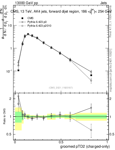 Plot of j.ptd2.gc in 13000 GeV pp collisions