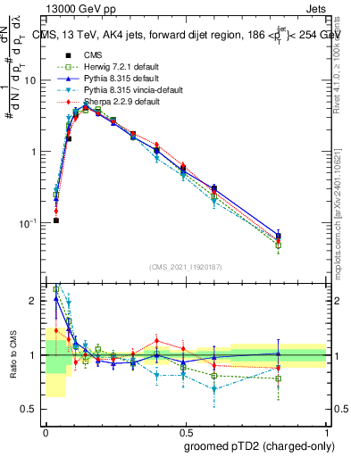 Plot of j.ptd2.gc in 13000 GeV pp collisions