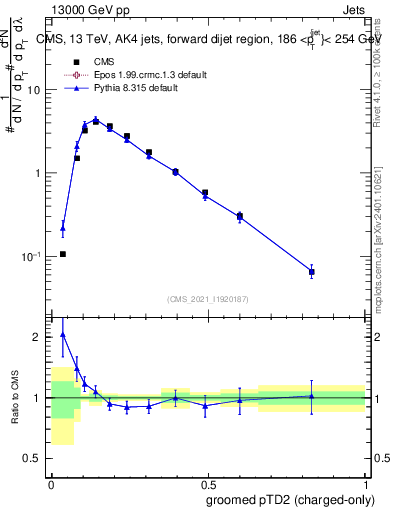 Plot of j.ptd2.gc in 13000 GeV pp collisions