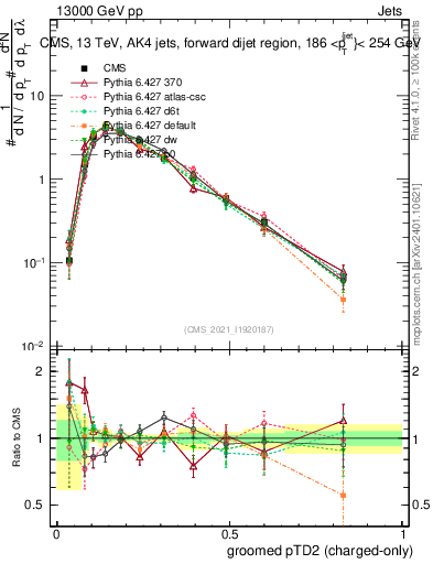 Plot of j.ptd2.gc in 13000 GeV pp collisions