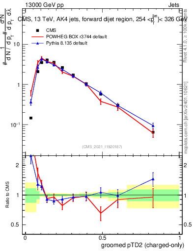 Plot of j.ptd2.gc in 13000 GeV pp collisions