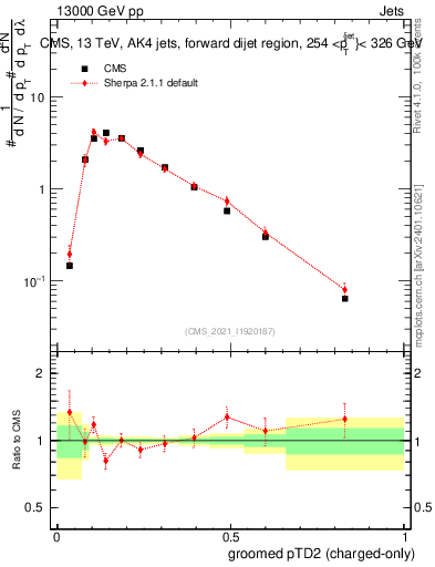 Plot of j.ptd2.gc in 13000 GeV pp collisions