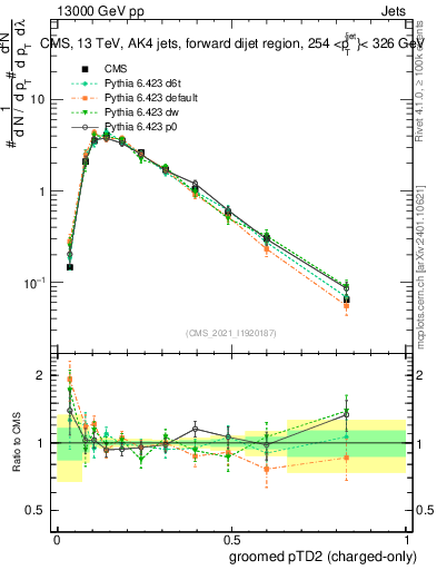 Plot of j.ptd2.gc in 13000 GeV pp collisions