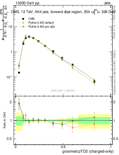 Plot of j.ptd2.gc in 13000 GeV pp collisions
