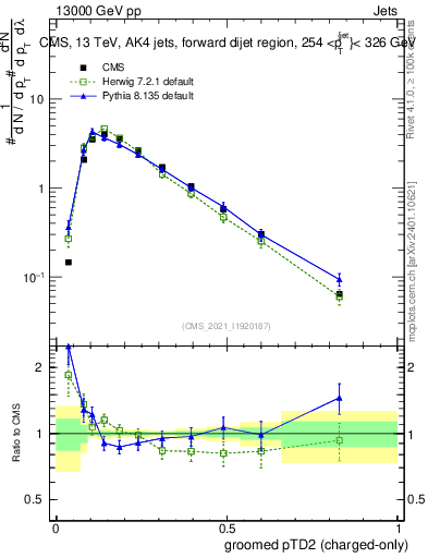 Plot of j.ptd2.gc in 13000 GeV pp collisions