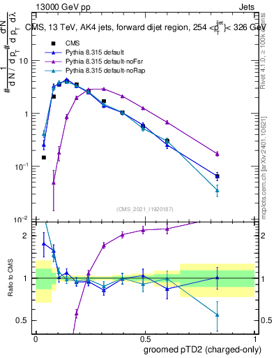 Plot of j.ptd2.gc in 13000 GeV pp collisions
