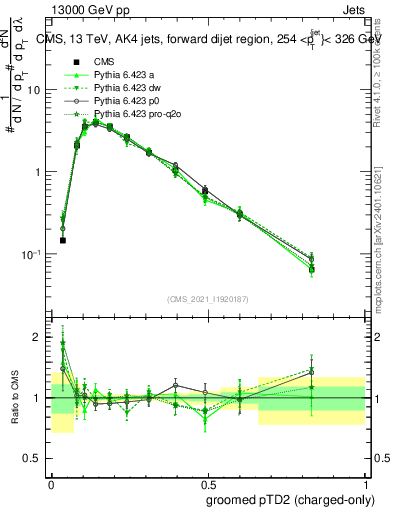 Plot of j.ptd2.gc in 13000 GeV pp collisions