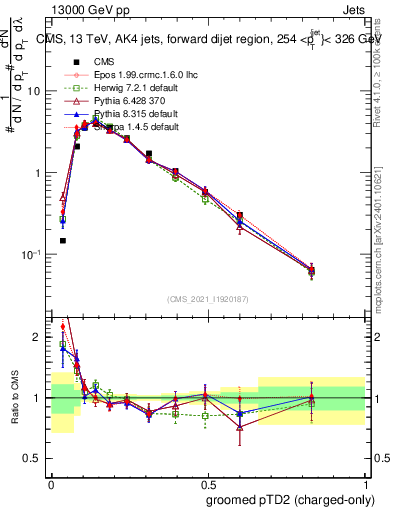 Plot of j.ptd2.gc in 13000 GeV pp collisions