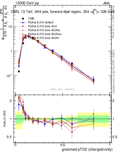 Plot of j.ptd2.gc in 13000 GeV pp collisions