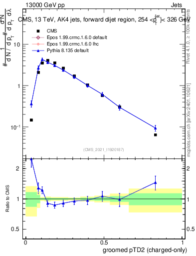 Plot of j.ptd2.gc in 13000 GeV pp collisions
