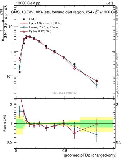Plot of j.ptd2.gc in 13000 GeV pp collisions