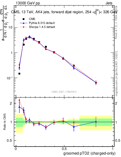 Plot of j.ptd2.gc in 13000 GeV pp collisions