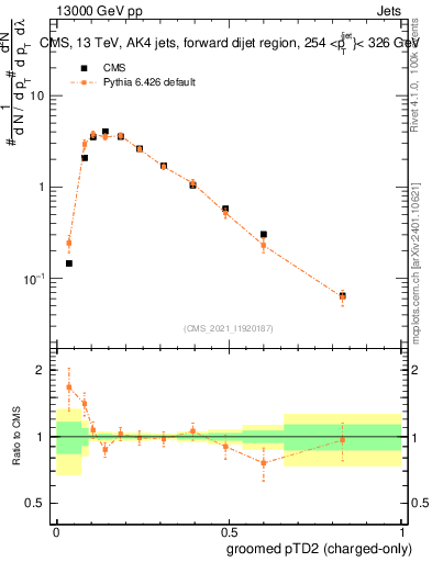 Plot of j.ptd2.gc in 13000 GeV pp collisions