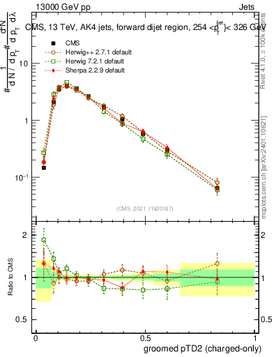 Plot of j.ptd2.gc in 13000 GeV pp collisions