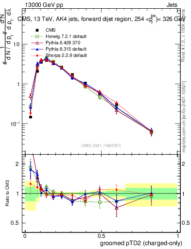 Plot of j.ptd2.gc in 13000 GeV pp collisions