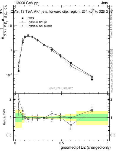 Plot of j.ptd2.gc in 13000 GeV pp collisions