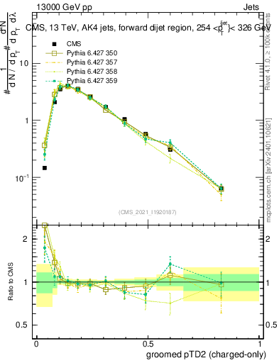 Plot of j.ptd2.gc in 13000 GeV pp collisions