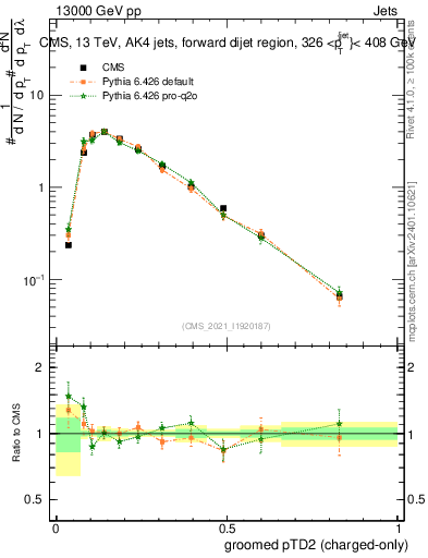 Plot of j.ptd2.gc in 13000 GeV pp collisions