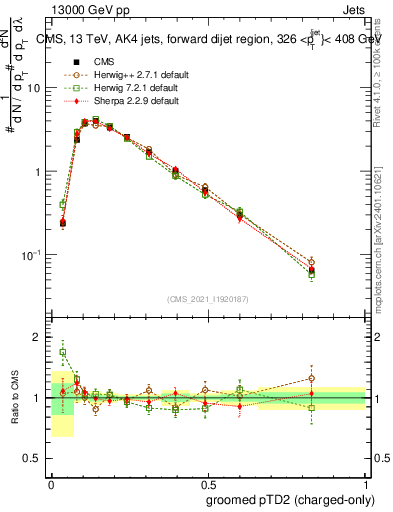 Plot of j.ptd2.gc in 13000 GeV pp collisions