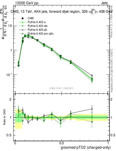 Plot of j.ptd2.gc in 13000 GeV pp collisions