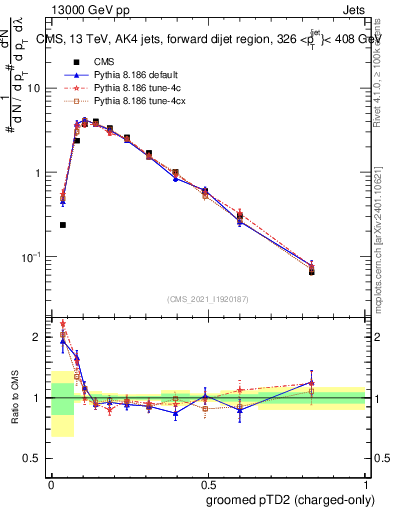 Plot of j.ptd2.gc in 13000 GeV pp collisions