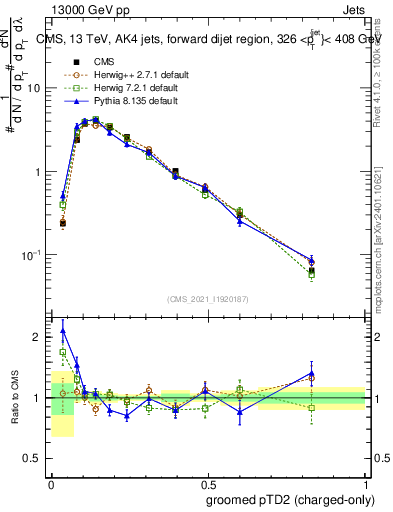 Plot of j.ptd2.gc in 13000 GeV pp collisions