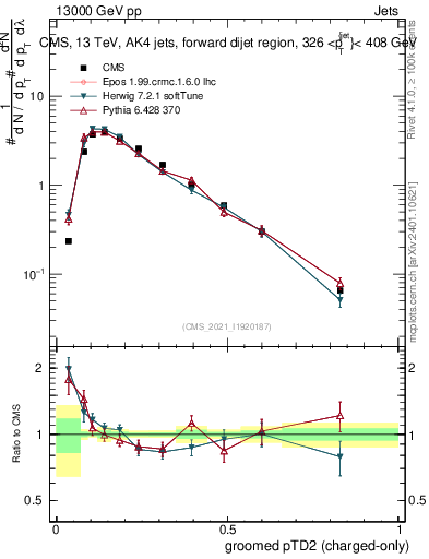 Plot of j.ptd2.gc in 13000 GeV pp collisions