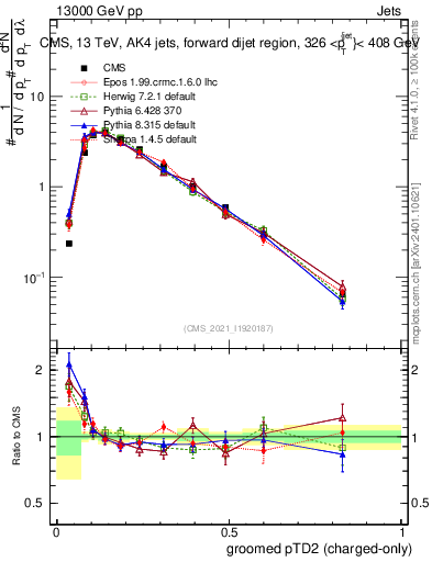 Plot of j.ptd2.gc in 13000 GeV pp collisions