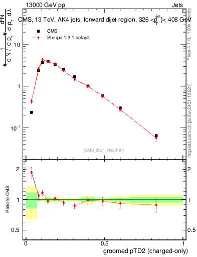 Plot of j.ptd2.gc in 13000 GeV pp collisions