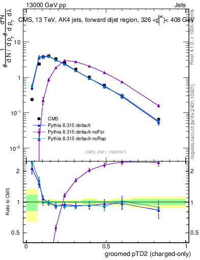 Plot of j.ptd2.gc in 13000 GeV pp collisions