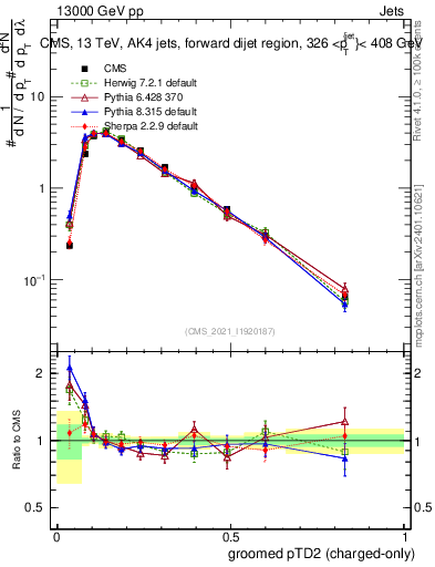 Plot of j.ptd2.gc in 13000 GeV pp collisions