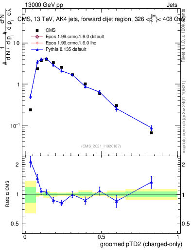 Plot of j.ptd2.gc in 13000 GeV pp collisions