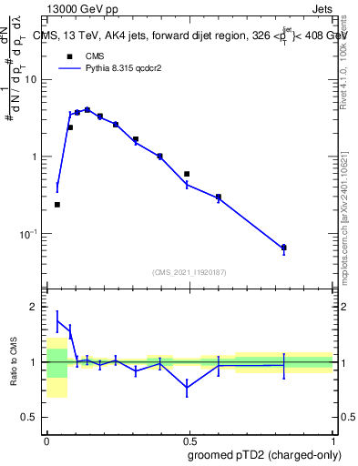 Plot of j.ptd2.gc in 13000 GeV pp collisions