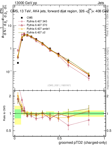 Plot of j.ptd2.gc in 13000 GeV pp collisions