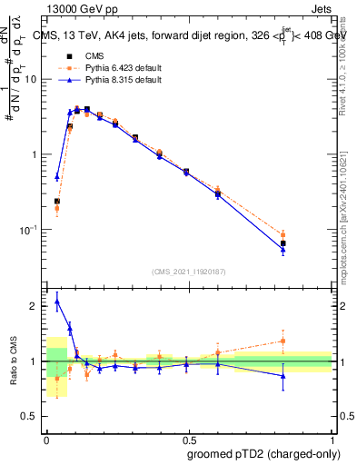 Plot of j.ptd2.gc in 13000 GeV pp collisions
